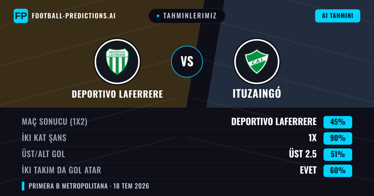 Tahminlerimiz: Deportivo Laferrere vs Ituzaingó — Deportivo Laferrere — Kazanmak (56%); Alt 2.5; İki taraf da gol atar: Hayır