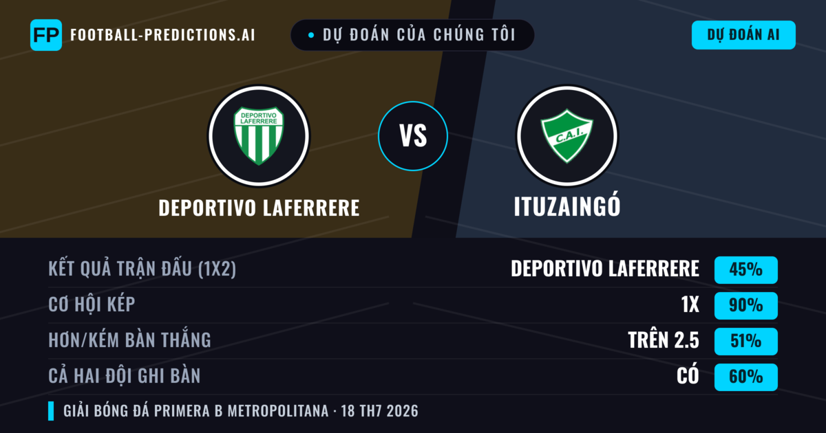 Dự đoán của chúng tôi: Deportivo Laferrere vs Ituzaingó — Deportivo Laferrere — Thắng (56%); Ít hơn 2.5; Cả hai ghi bàn: Không
