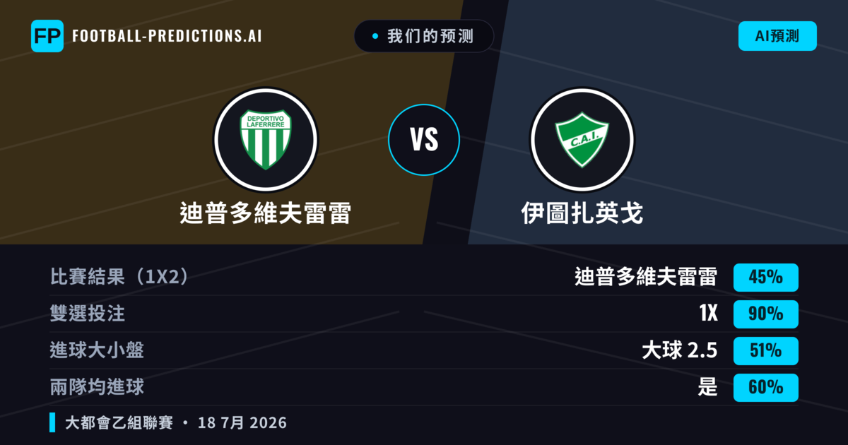 我们的预测: 迪普多維夫雷雷 對 伊圖扎英戈 — 迪普多維夫雷雷 — 勝 (56%); 小球 2.5; 無進球