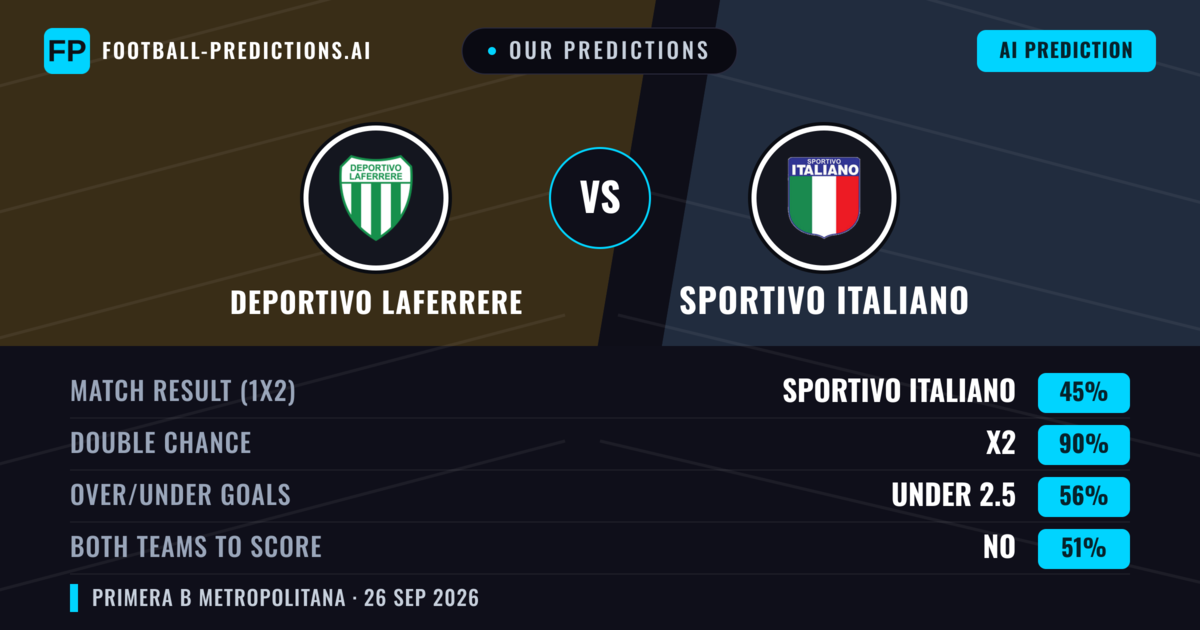 Our Predictions: Deportivo Laferrere vs Sportivo Italiano — Sportivo Italiano — Win (38%); under 2.5; Both teams to score: No