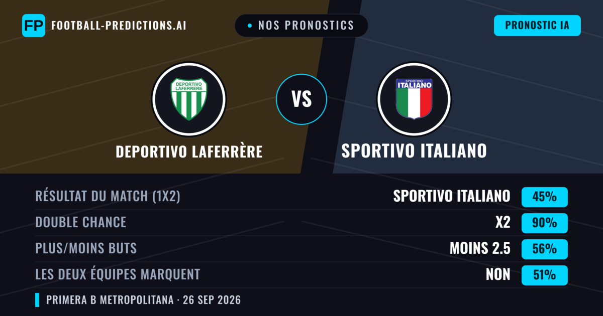 Nos pronostics: Deportivo Laferrère vs Sportivo Italiano — Sportivo Italiano — Victoire (38%); Moins 2.5; Les deux marquent : Non