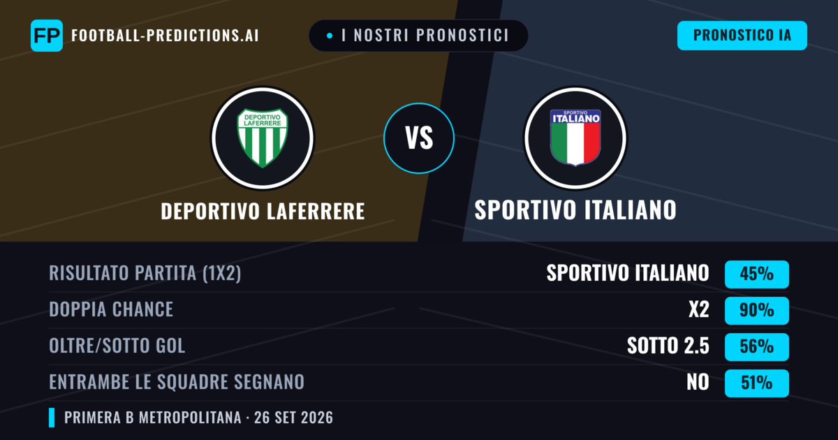 I nostri pronostici: Deportivo Laferrere vs Sportivo Italiano — Sportivo Italiano — Vince (38%); Sotto 2.5; Entrambe segnano: No
