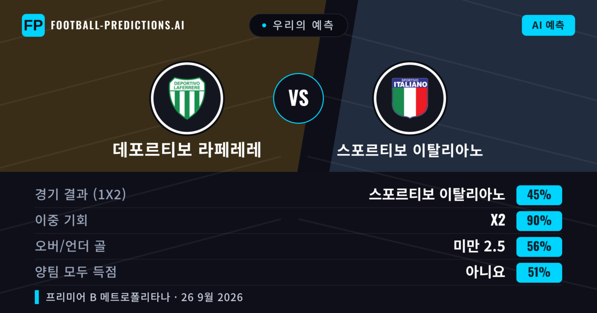우리의 예측: 데포르티보 라페레레 vs 스포르티보 이탈리아노 — 스포르티보 이탈리아노 — 승리 (38%); 미만 2.5; 양팀 모두 득점: 아니오