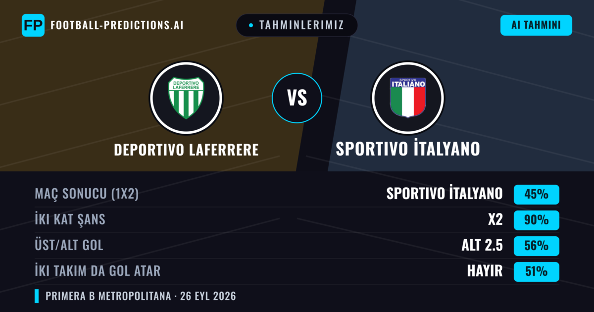 Tahminlerimiz: Deportivo Laferrere vs Sportivo İtalyano — Sportivo İtalyano — Kazanmak (38%); Alt 2.5; İki taraf da gol atar: Hayır
