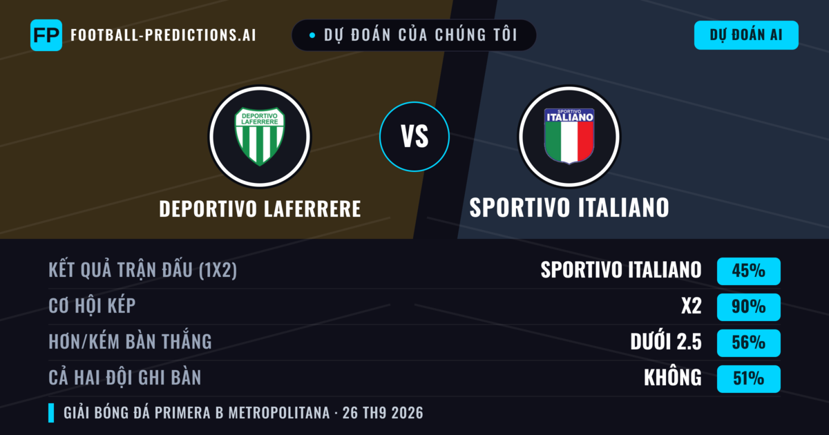 Dự đoán của chúng tôi: Deportivo Laferrere vs Sportivo Italiano — Sportivo Italiano — Thắng (38%); Ít hơn 2.5; Cả hai ghi bàn: Không