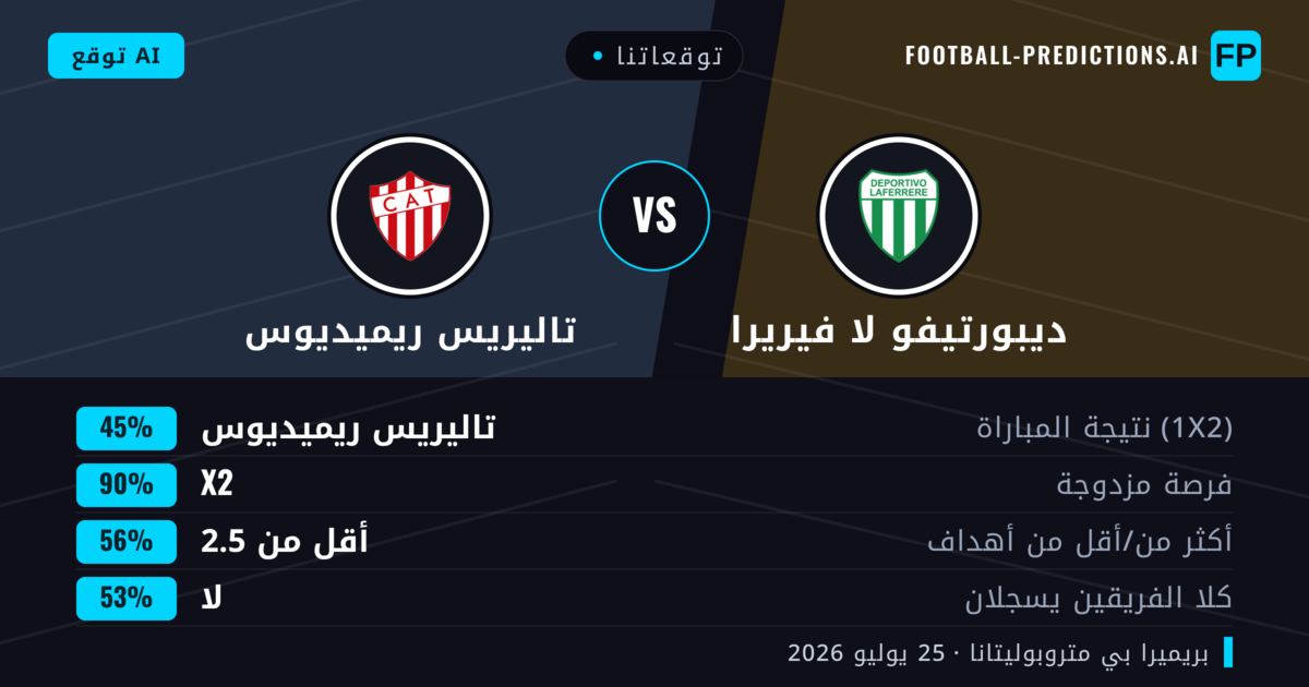 توقعاتنا: ديبورتيفو لا فيريرا ضد تاليريس ريميديوس — تعادل (45%); أقل من 2.5; لا يسجل الطرفان