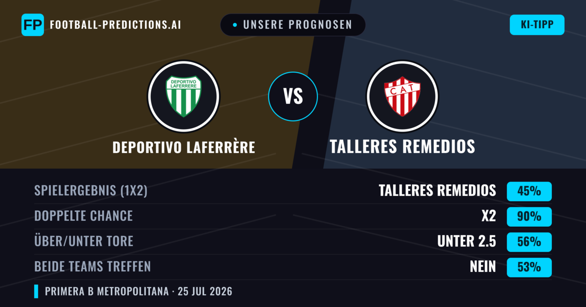 Unsere Prognosen: Deportivo Laferrère vs Talleres Remedios — Unentschieden (45%); Unter 2.5; Beide treffen: Nein