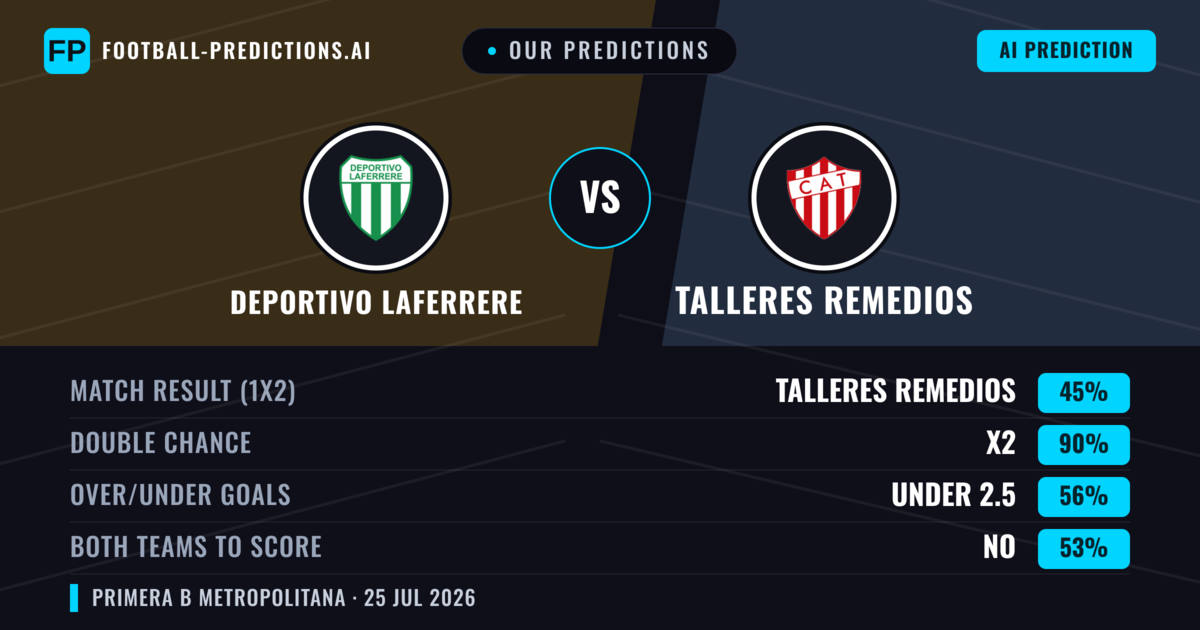 Our Predictions: Deportivo Laferrere vs Talleres Remedios — Draw (45%); under 2.5; Both teams to score: No