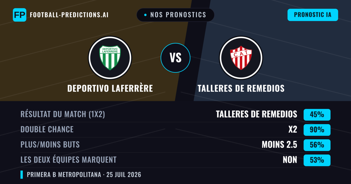 Nos pronostics: Deportivo Laferrère vs Talleres de Remedios — Nul (45%); Moins 2.5; Les deux marquent : Non