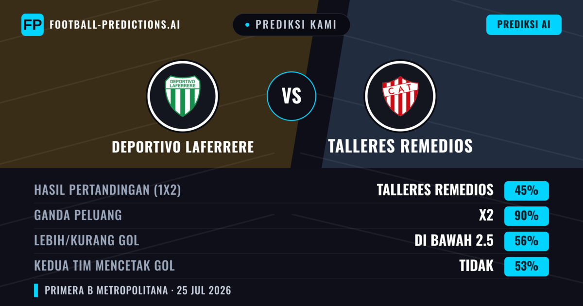 Prediksi kami: Deportivo Laferrere vs Talleres Remedios — Seri (45%); Kurang 2.5; Kedua tim mencetak gol: Tidak