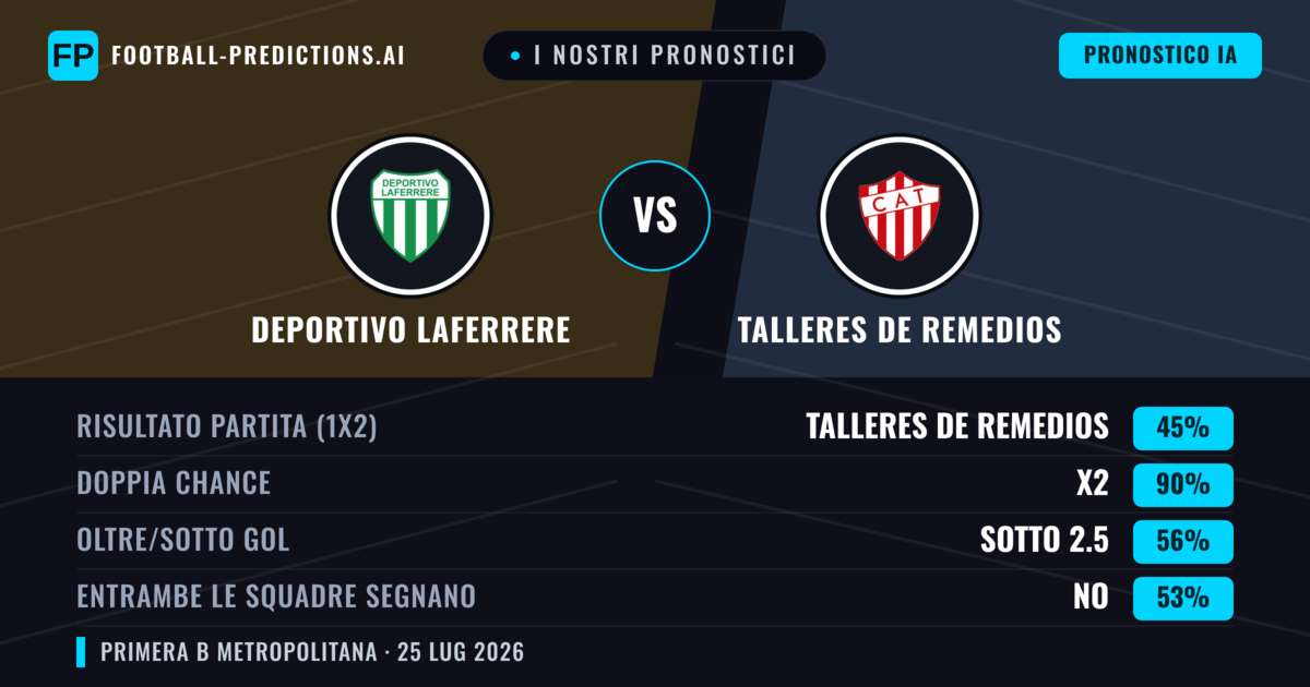 I nostri pronostici: Deportivo Laferrere vs Talleres de Remedios — Pareggio (45%); Sotto 2.5; Entrambe segnano: No