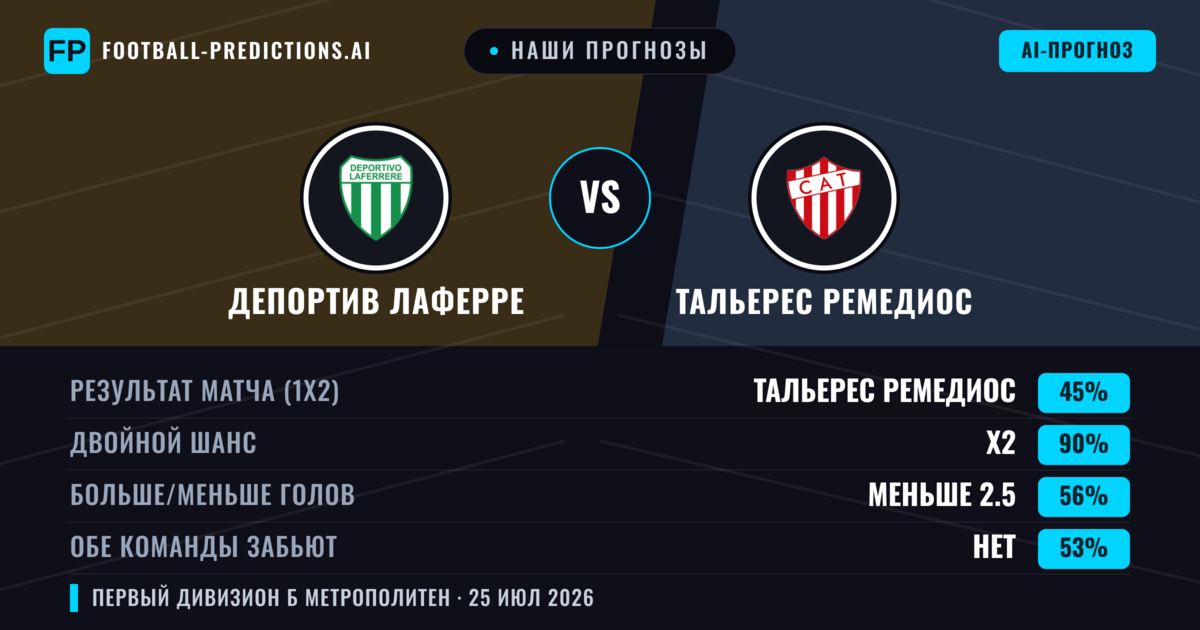 Наши прогнозы: Депортив Лаферре против Тальерес Ремедиос — Ничья (45%); Меньше 2.5; Обе забьют Нет