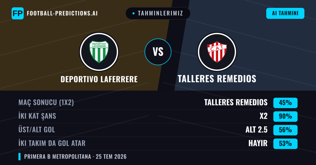 Tahminlerimiz: Deportivo Laferrere vs Talleres Remedios — Beraberlik (45%); Alt 2.5; İki taraf da gol atar: Hayır