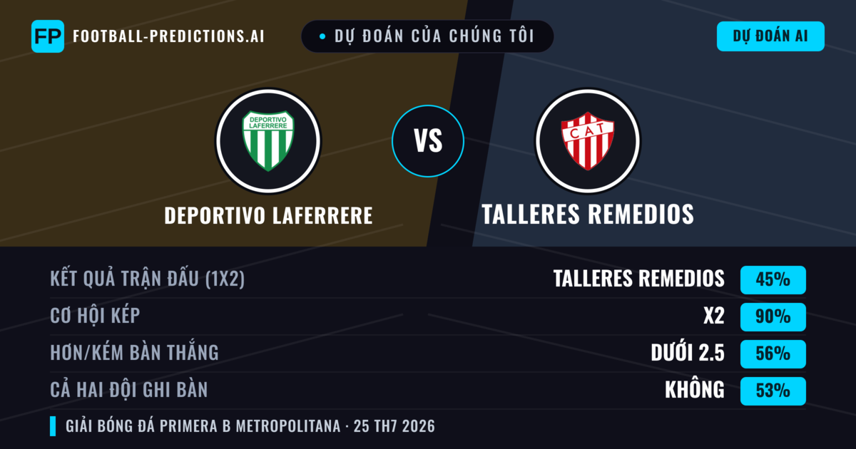 Dự đoán của chúng tôi: Deportivo Laferrere vs Talleres Remedios — Hòa (45%); Ít hơn 2.5; Cả hai ghi bàn: Không
