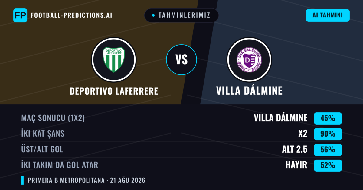 Tahminlerimiz: Deportivo Laferrere vs Villa Dálmine — Beraberlik (45%); Alt 2.5; İki taraf da gol atar: Hayır