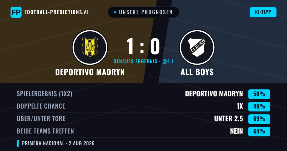 Unsere Prognosen: Deportivo Madryn vs All Boys — Deportivo Madryn — Sieg (49%); Unter 2.5; Beide treffen: Nein