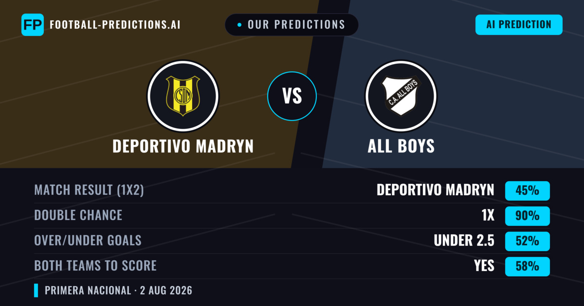 Our Predictions: Deportivo Madryn vs All Boys — Deportivo Madryn — Win (49%); under 2.5; Both teams to score: No