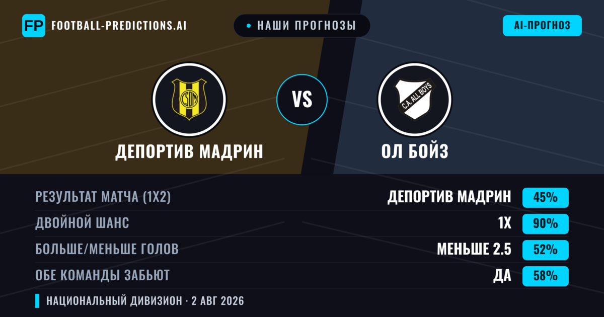Наши прогнозы: Депортив Мадрин против Ол Бойз — Депортив Мадрин — Победа (49%); Меньше 2.5; Обе забьют Нет