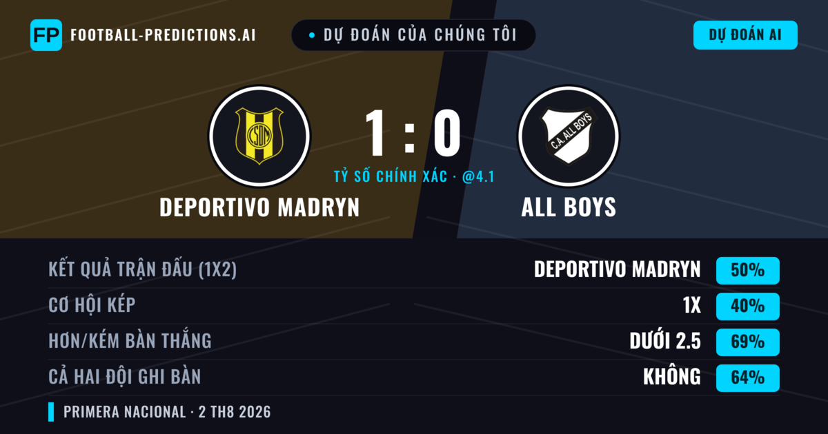 Dự đoán của chúng tôi: Deportivo Madryn vs All Boys — Deportivo Madryn — Thắng (49%); Ít hơn 2.5; Cả hai ghi bàn: Không
