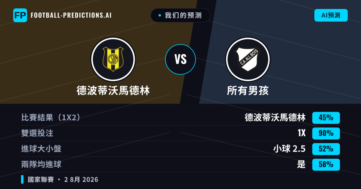 我们的预测: 德波蒂沃馬德林 對 所有男孩 — 德波蒂沃馬德林 — 勝 (49%); 小球 2.5; 無進球