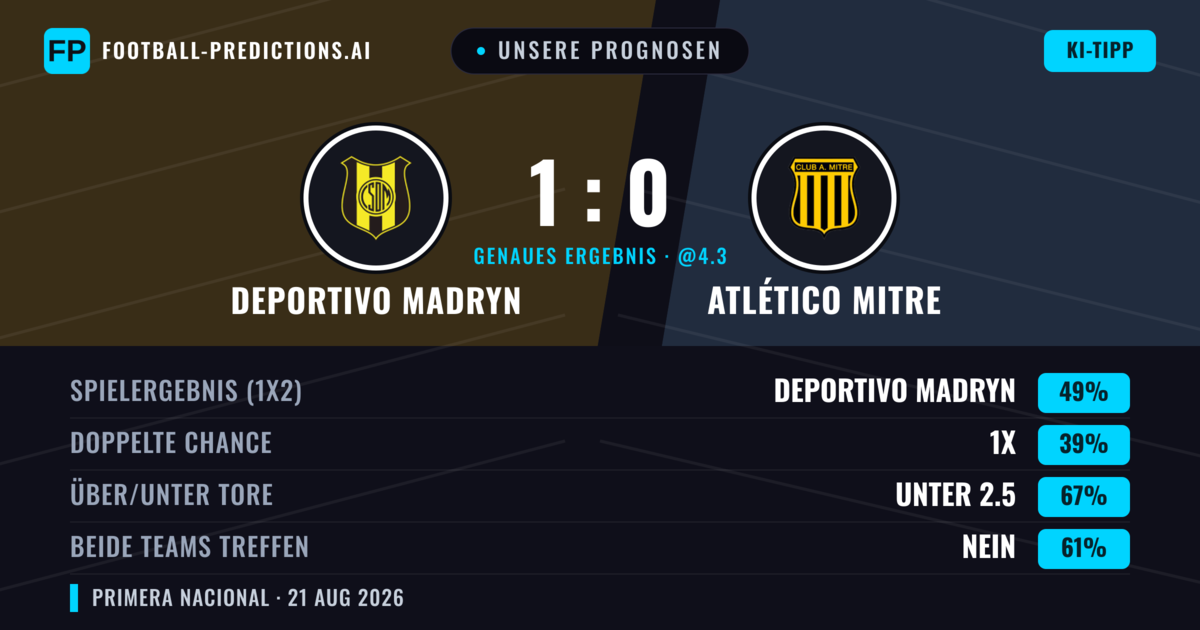 Unsere Prognosen: Deportivo Madryn vs Atlético Mitre — Deportivo Madryn — Sieg (49%); Unter 2.5; Beide treffen: Nein