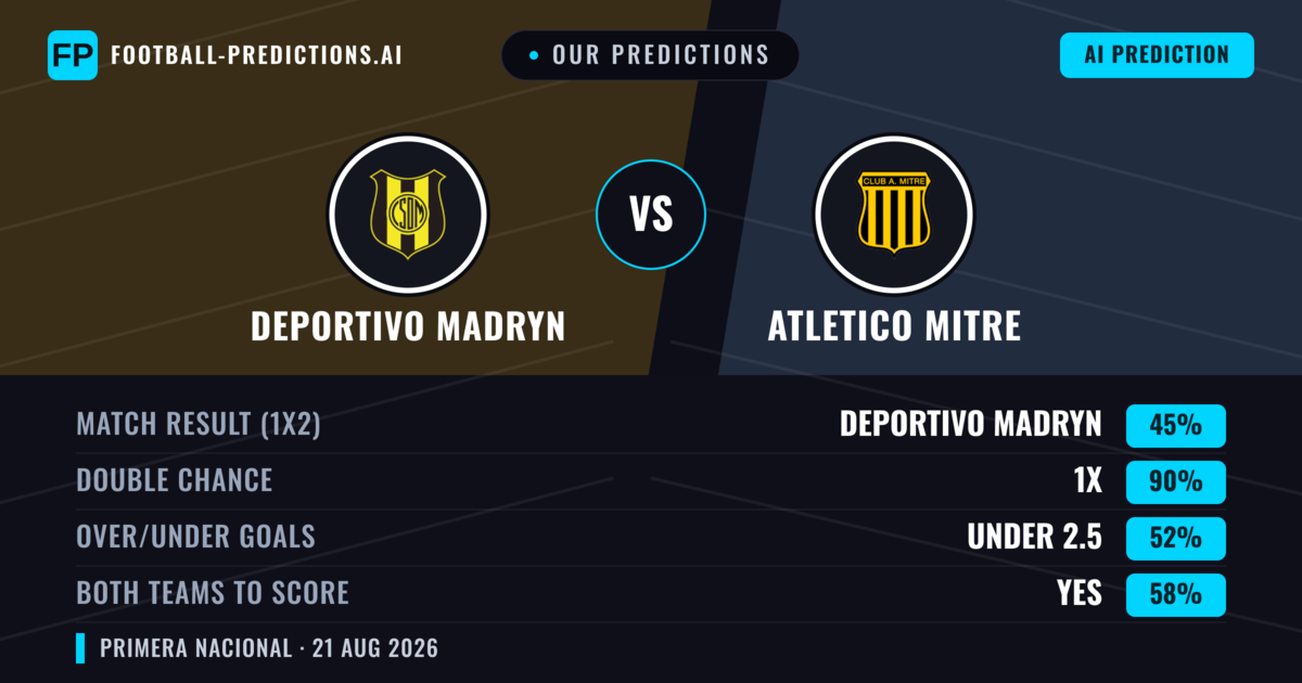 Our Predictions: Deportivo Madryn vs Atletico Mitre — Deportivo Madryn — Win (49%); under 2.5; Both teams to score: No