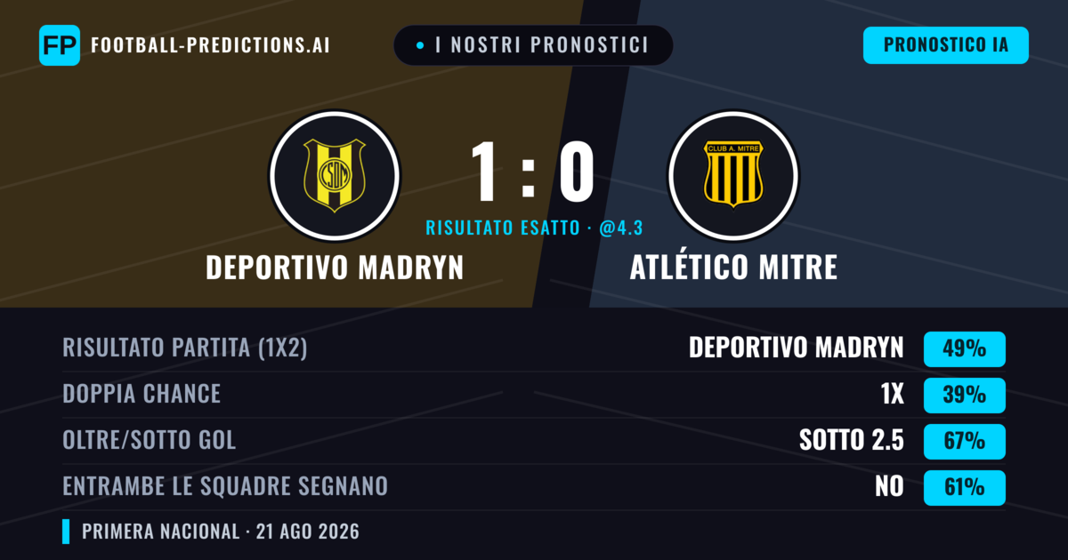 I nostri pronostici: Deportivo Madryn vs Atlético Mitre — Deportivo Madryn — Vince (49%); Sotto 2.5; Entrambe segnano: No