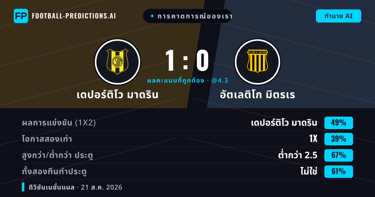 การคาดการณ์ของเรา: เดปอร์ติโว มาดริน vs อัตเลติโก มิตรเร — เดปอร์ติโว มาดริน — ชนะ (49%); ต่ำกว่า 2.5; ทั้งสองทีมทำประตู: ไม่ใช่