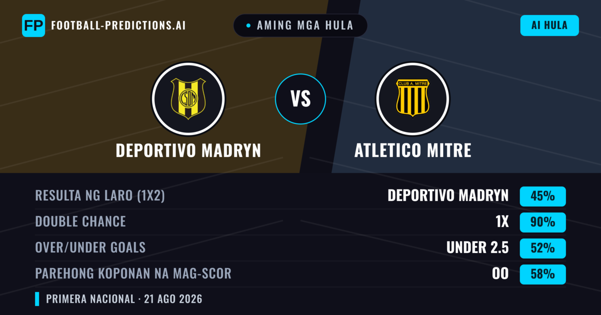 Aming mga hula: Deportivo Madryn vs Atletico Mitre — Deportivo Madryn — Manalo (49%); Under 2.5; Parehong magbubuo: Hindi