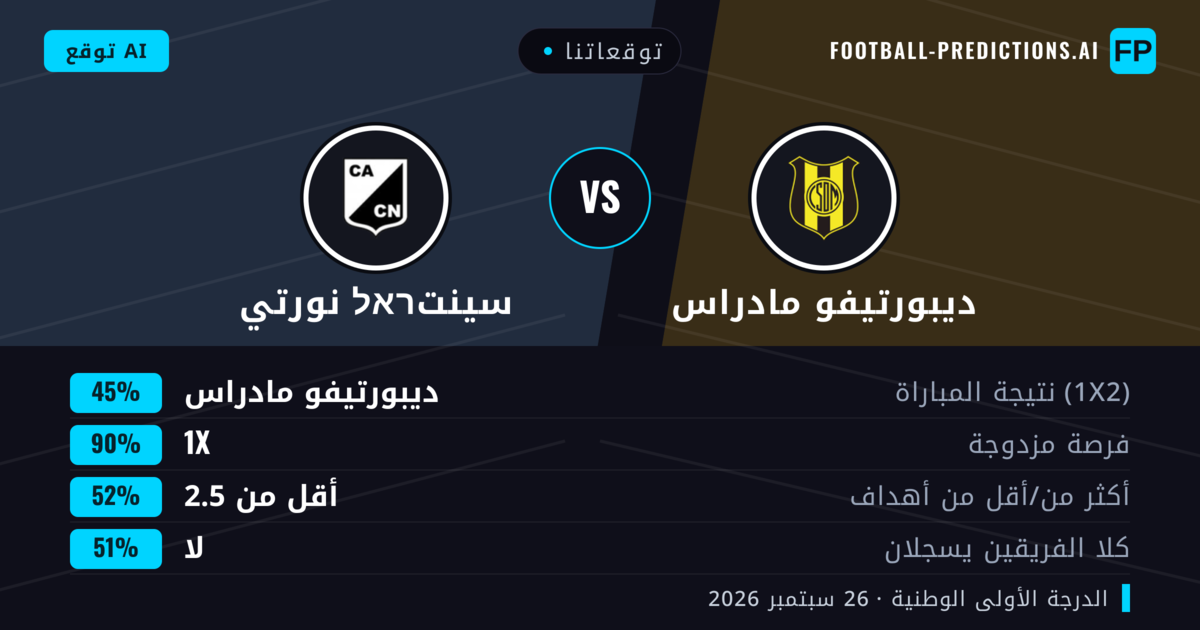توقعاتنا: ديبورتيفو مادراس ضد سينتראל نورتي — تعادل (45%); أقل من 2.5; لا يسجل الطرفان