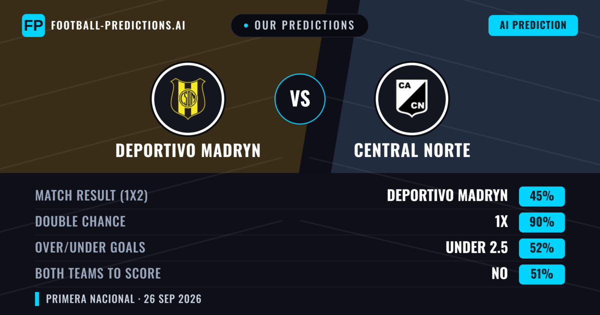 Our Predictions: Deportivo Madryn vs Central Norte — Draw (45%); under 2.5; Both teams to score: No