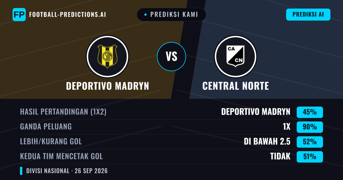 Prediksi kami: Deportivo Madryn vs Central Norte — Seri (45%); Kurang 2.5; Kedua tim mencetak gol: Tidak