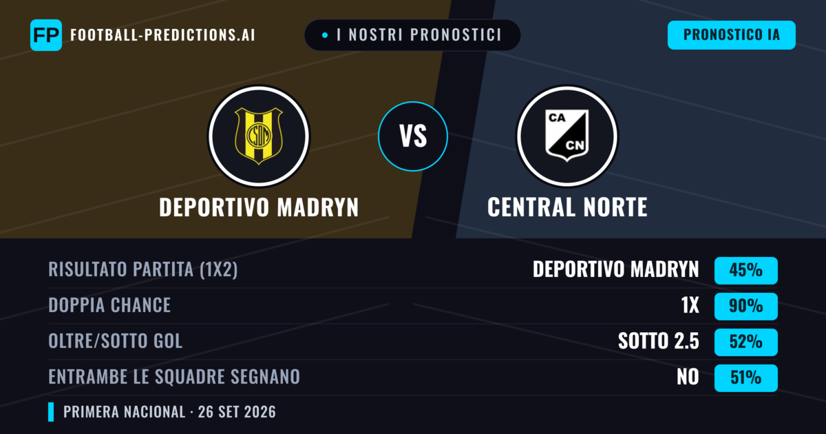 I nostri pronostici: Deportivo Madryn vs Central Norte — Pareggio (45%); Sotto 2.5; Entrambe segnano: No