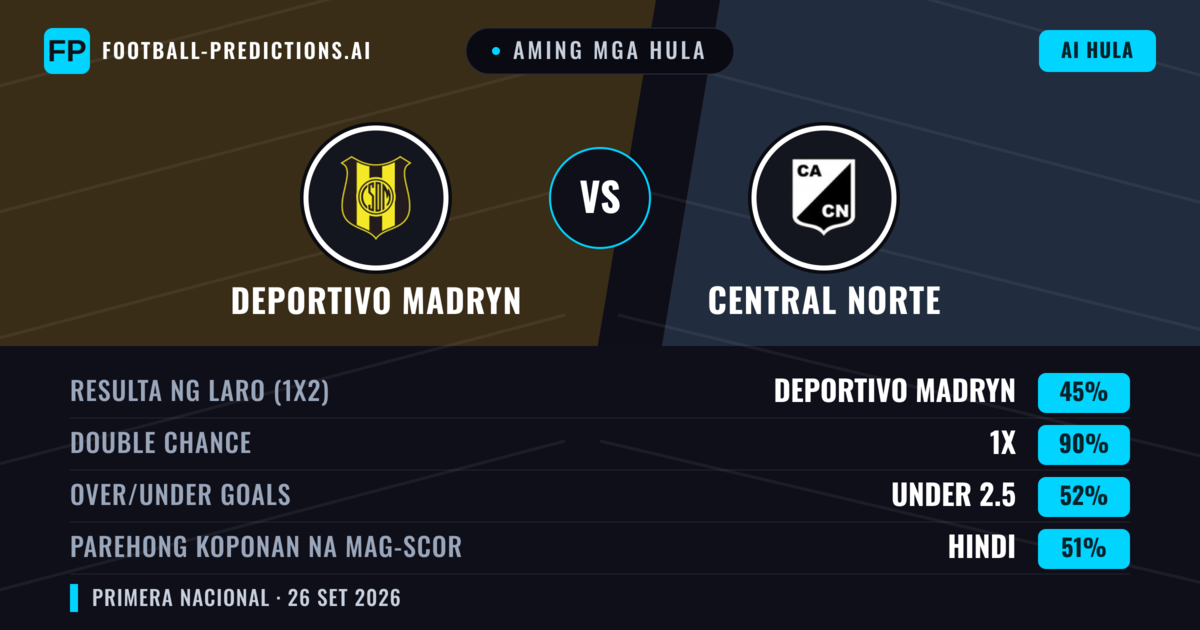 Aming mga hula: Deportivo Madryn vs Central Norte — Draw (45%); Under 2.5; Parehong magbubuo: Hindi