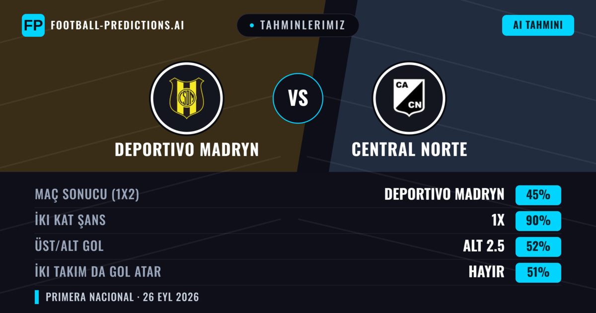 Tahminlerimiz: Deportivo Madryn vs Central Norte — Beraberlik (45%); Alt 2.5; İki taraf da gol atar: Hayır