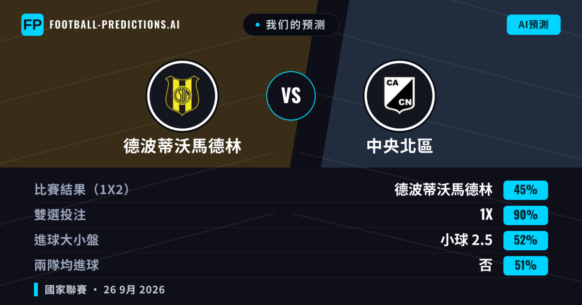 我们的预测: 德波蒂沃馬德林 對 中央北區 — 平 (45%); 小球 2.5; 無進球