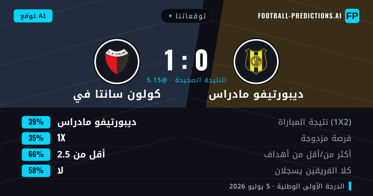 توقعاتنا: ديبورتيفو مادراس ضد كولون سانتا في — ديبورتيفو مادراس — فوز (39%); أقل من 2.5; لا يسجل الطرفان