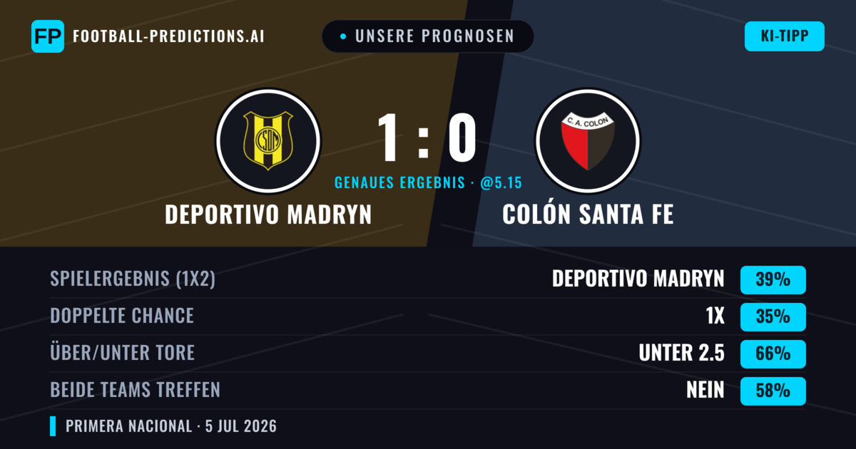 Unsere Prognosen: Deportivo Madryn vs Colón Santa Fe — Deportivo Madryn — Sieg (39%); Unter 2.5; Beide treffen: Nein