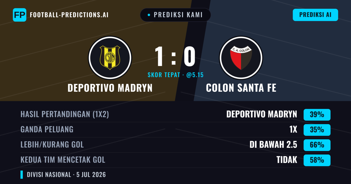 Prediksi kami: Deportivo Madryn vs Colón Santa Fe — Deportivo Madryn — Menang (39%); Kurang 2.5; Kedua tim mencetak gol: Tidak