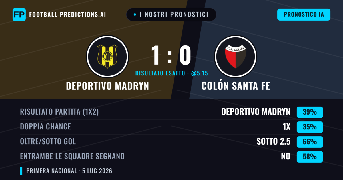 I nostri pronostici: Deportivo Madryn vs Colón Santa Fe — Deportivo Madryn — Vince (39%); Sotto 2.5; Entrambe segnano: No