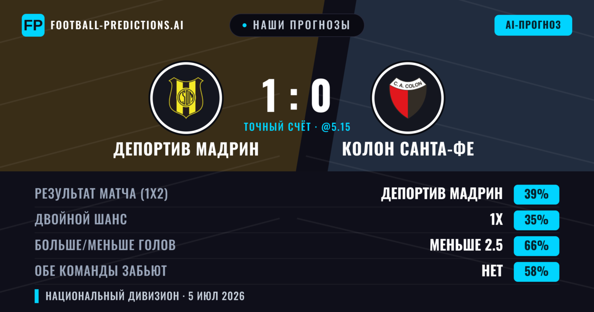Наши прогнозы: Депортив Мадрин против Колон Санта-Фе — Депортив Мадрин — Победа (39%); Меньше 2.5; Обе забьют Нет
