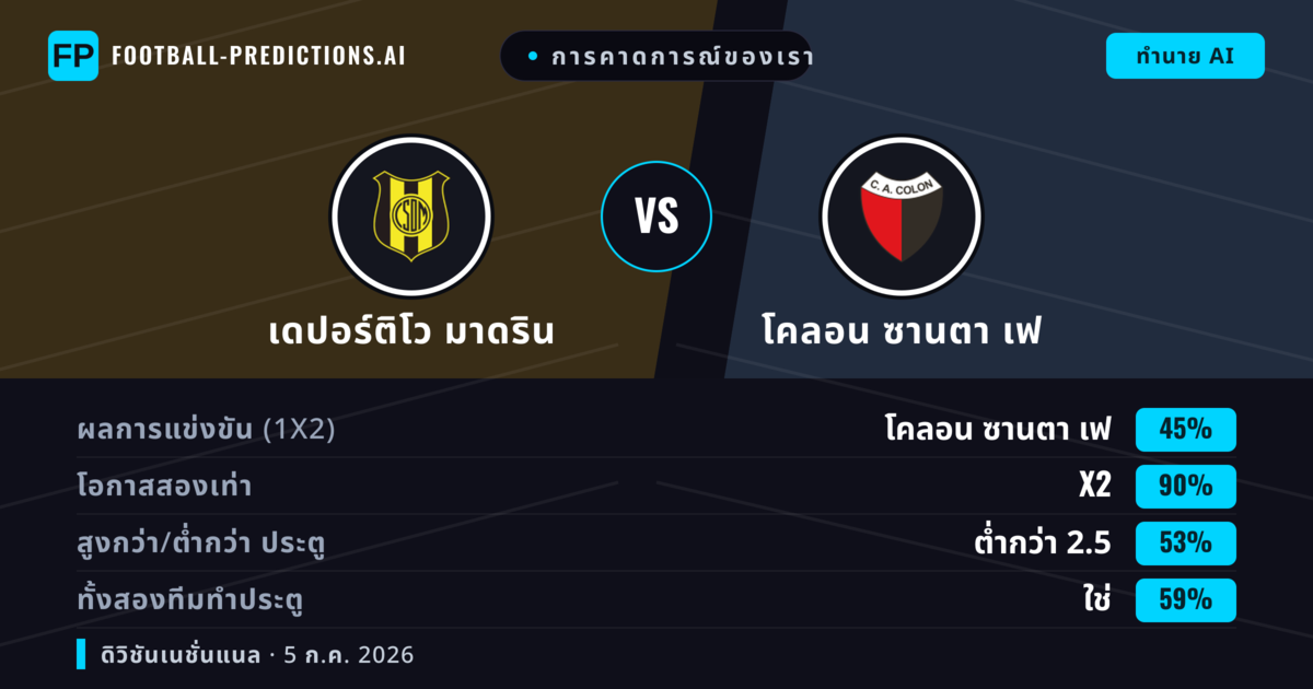 การคาดการณ์ของเรา: เดปอร์ติโว มาดริน vs โคลอน ซานตา เฟ — เดปอร์ติโว มาดริน — ชนะ (38%); ต่ำกว่า 2.5; ทั้งสองทีมทำประตู: ไม่ใช่