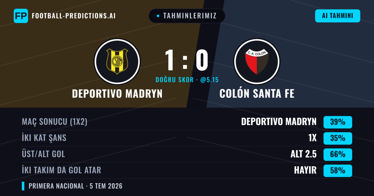Tahminlerimiz: Deportivo Madryn vs Colón Santa Fe — Deportivo Madryn — Kazanmak (39%); Alt 2.5; İki taraf da gol atar: Hayır