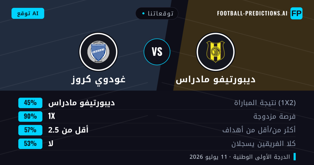 توقعاتنا: ديبورتيفو مادراس ضد غودوي كروز — تعادل (45%); أقل من 2.5; لا يسجل الطرفان