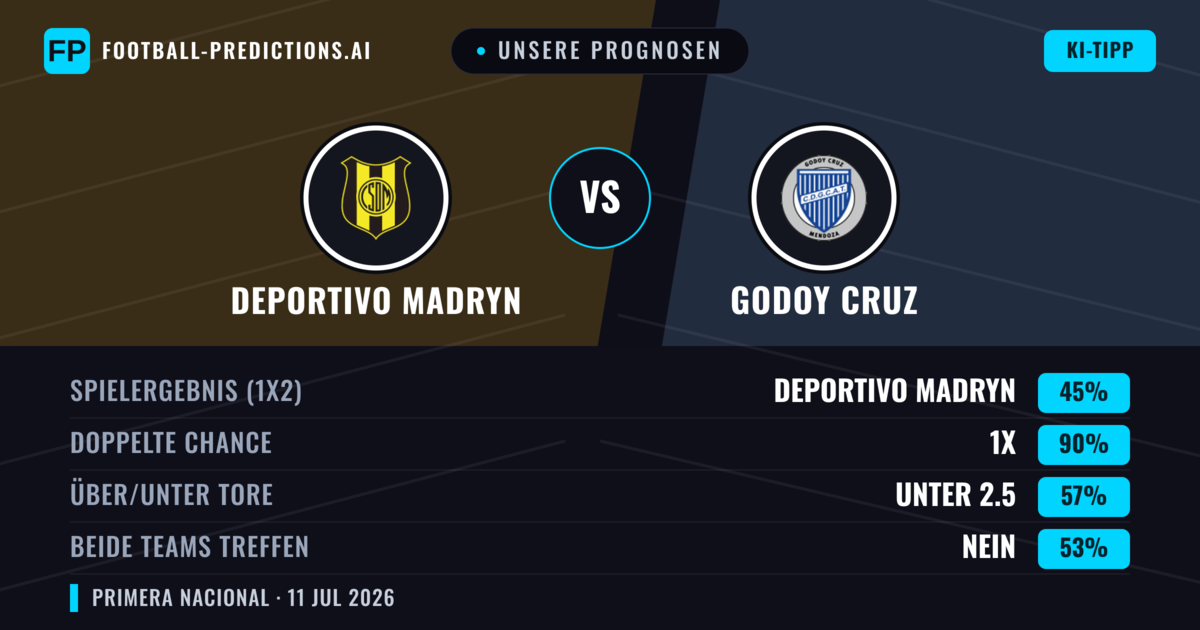Unsere Prognosen: Deportivo Madryn vs Godoy Cruz — Unentschieden (45%); Unter 2.5; Beide treffen: Nein