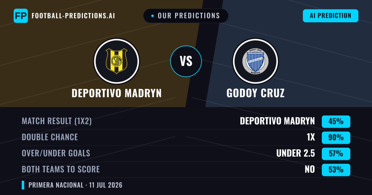 Our Predictions: Deportivo Madryn vs Godoy Cruz — Draw (45%); under 2.5; Both teams to score: No