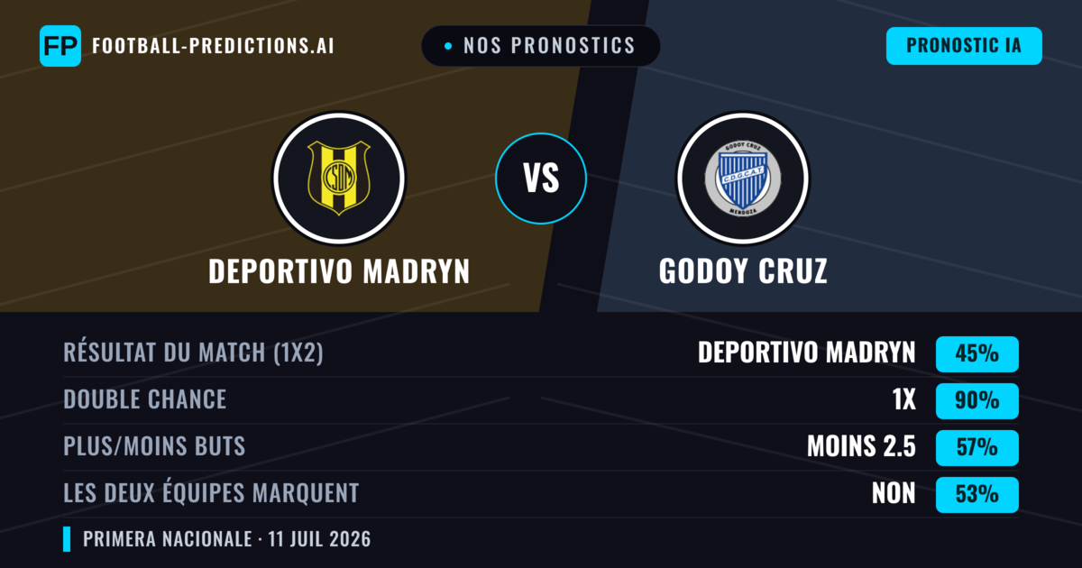Nos pronostics: Deportivo Madryn vs Godoy Cruz — Nul (45%); Moins 2.5; Les deux marquent : Non