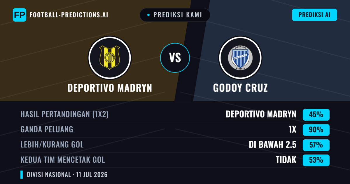 Prediksi kami: Deportivo Madryn vs Godoy Cruz — Seri (45%); Kurang 2.5; Kedua tim mencetak gol: Tidak