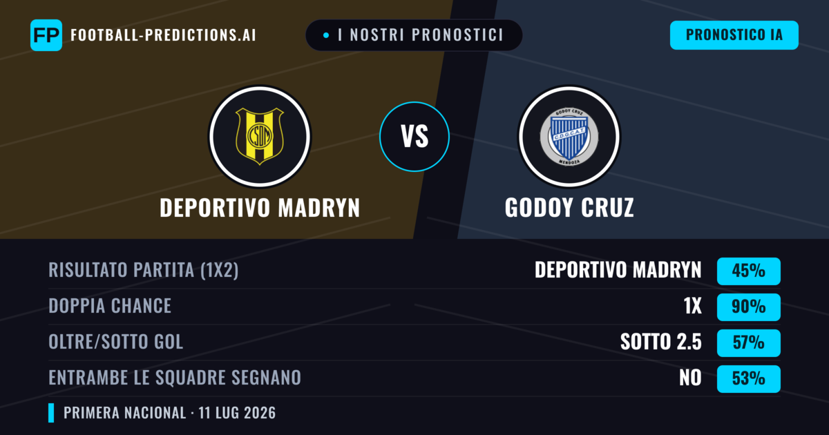 I nostri pronostici: Deportivo Madryn vs Godoy Cruz — Pareggio (45%); Sotto 2.5; Entrambe segnano: No