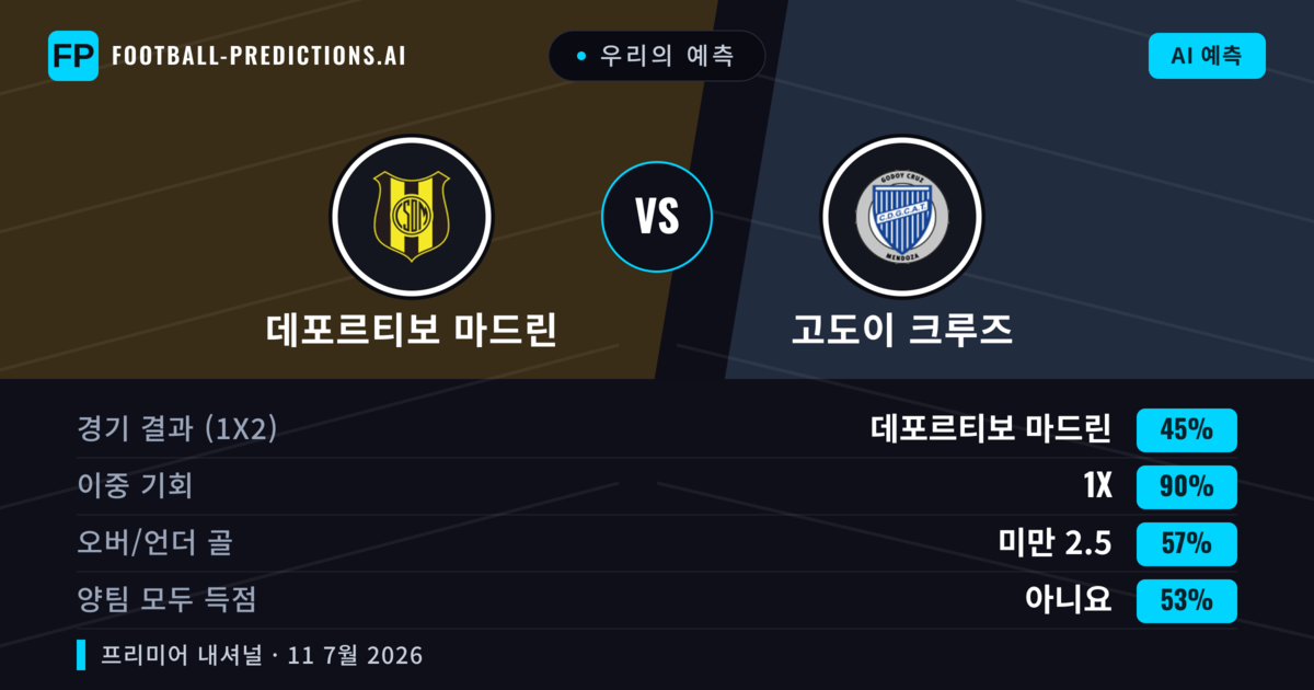 우리의 예측: 데포르티보 마드린 vs 고도이 크루즈 — 무승부 (45%); 미만 2.5; 양팀 모두 득점: 아니오